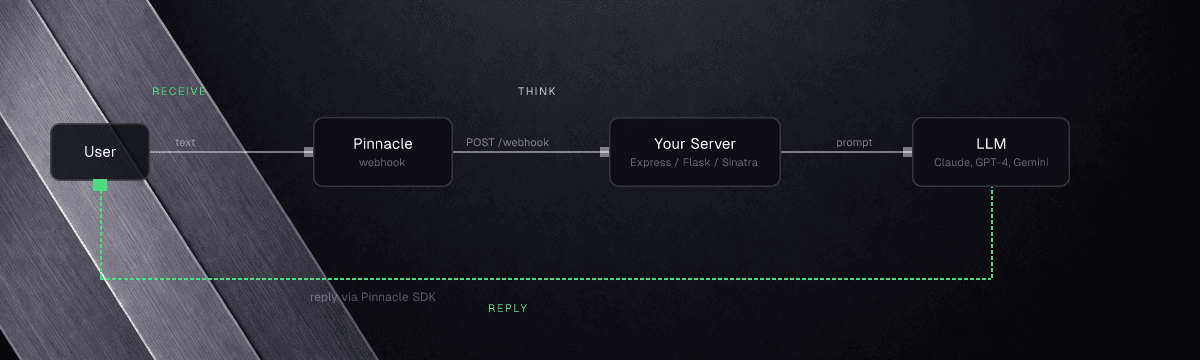 The receive-think-reply loop.