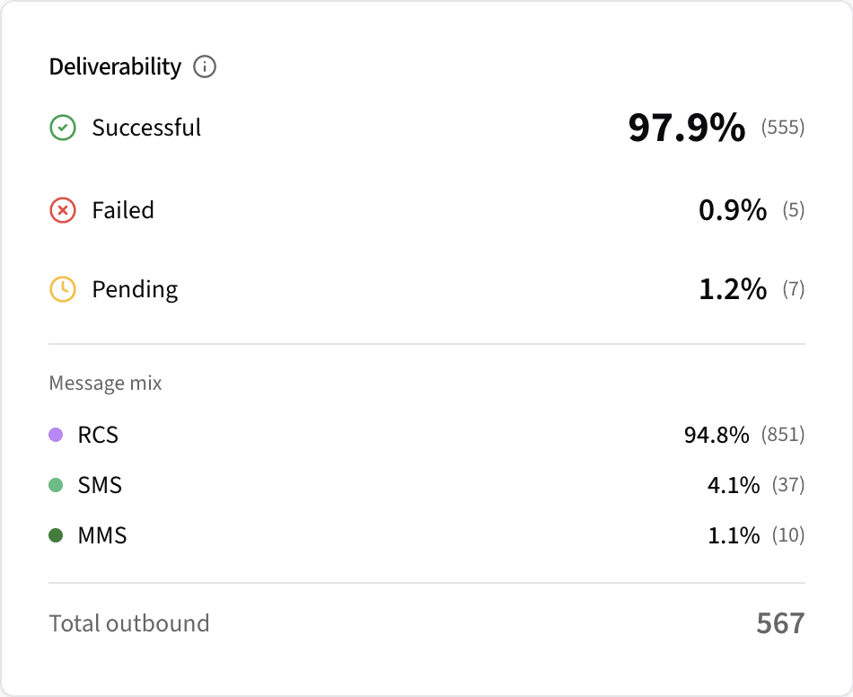 Instant health check — deliverability rates and message mix at the top of the page.