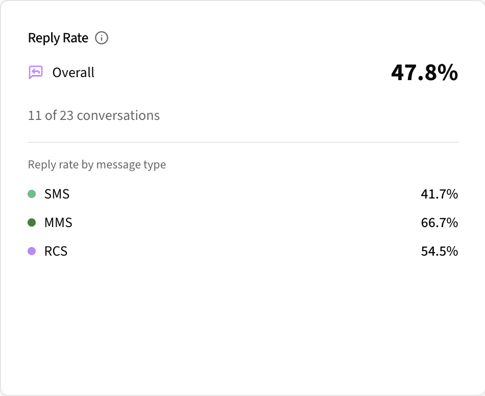 Reply rates broken down by channel — know exactly where engagement is strongest.