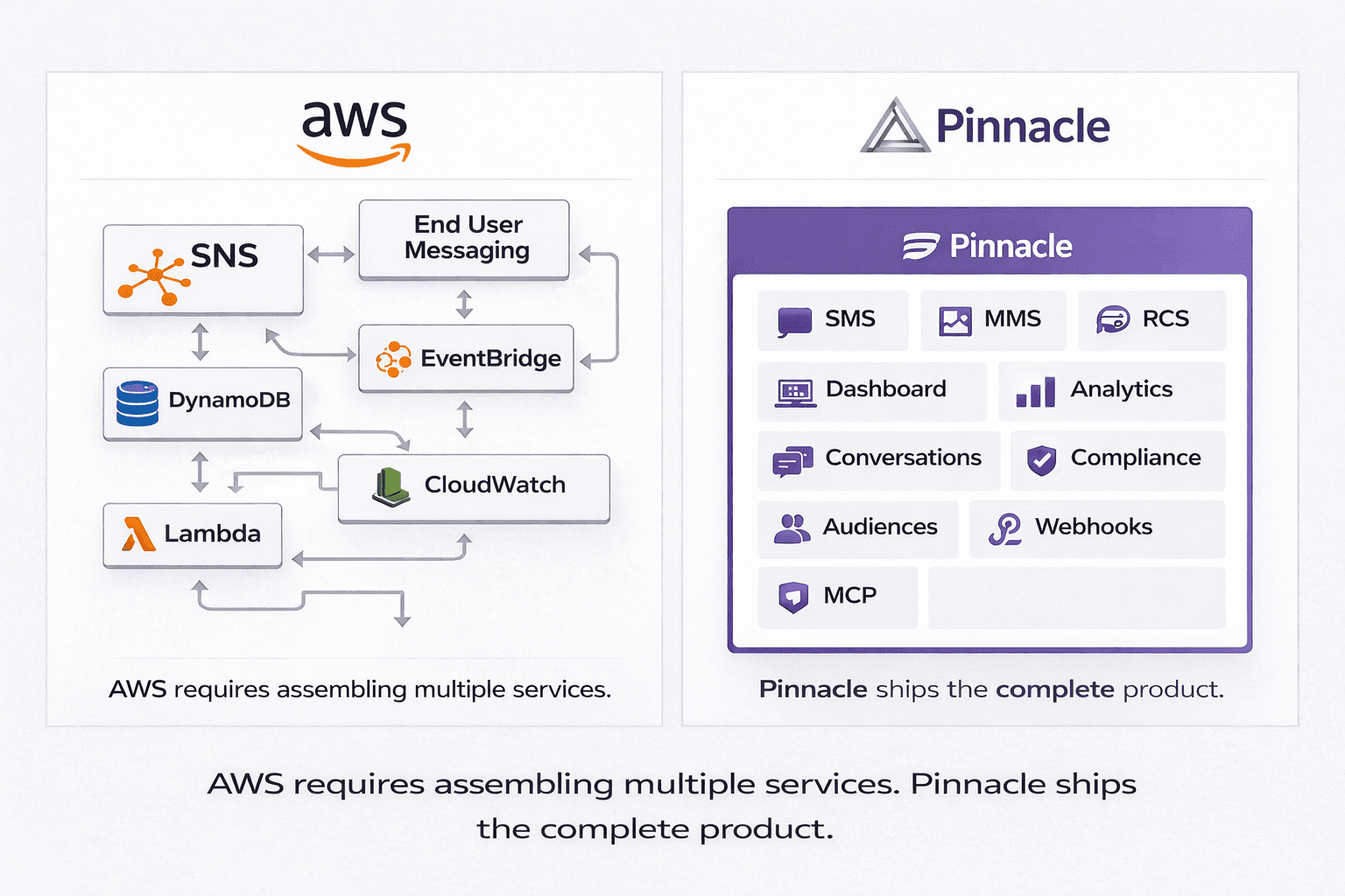 AWS requires assembling multiple services. Pinnacle ships the complete product.