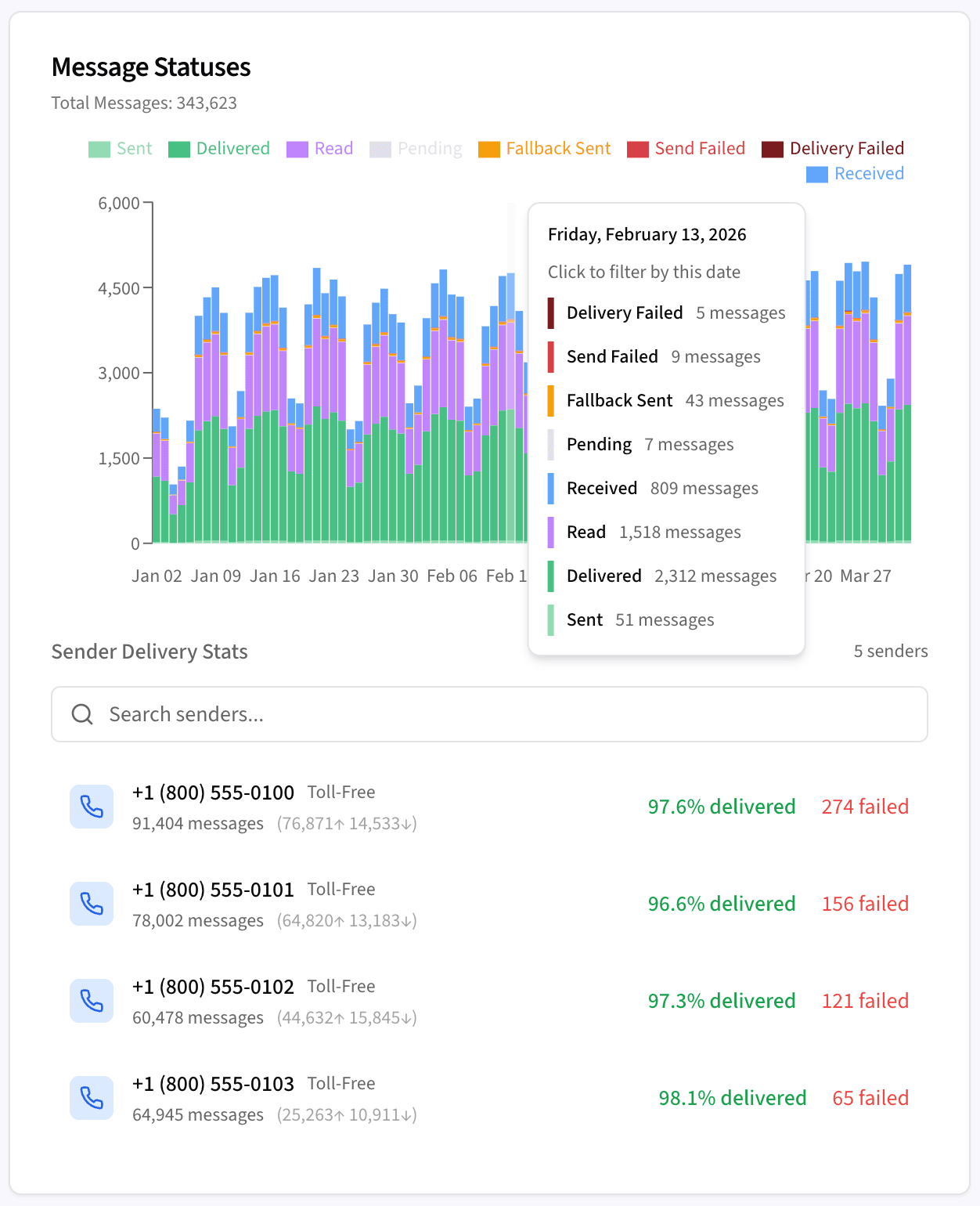 Pinnacle's analytics dashboard breaks down every message status — including Fallback Sent — so you can see exactly how many recipients received the RCS experience vs. the SMS fallback.