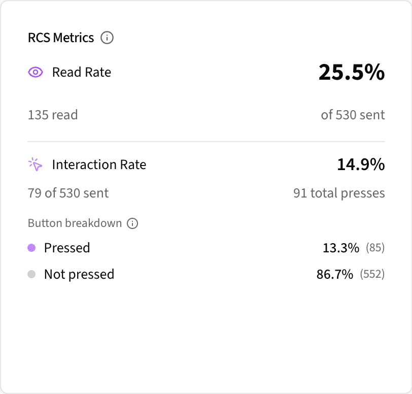 Interaction rate, click counts, and a full button-level breakdown — all computed automatically.