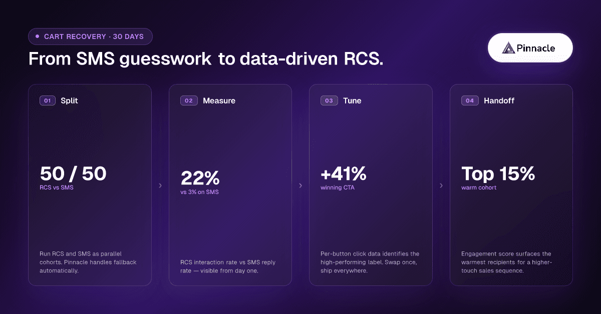 A 30-day cart-recovery arc on Pinnacle: split traffic 50/50, measure 22% RCS interaction vs 3% SMS replies, tune the winning CTA for +41%, hand off the top 15% engagement cohort.