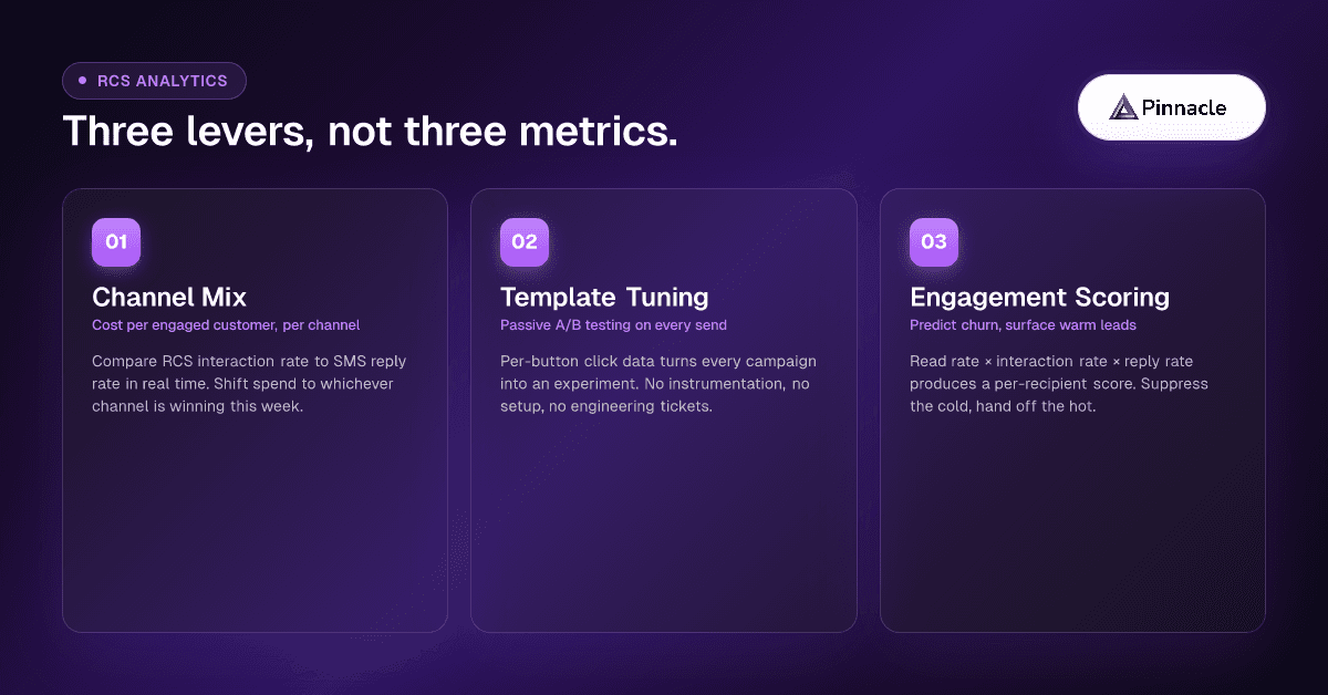 Three levers RCS analytics unlocks: channel mix optimization, template tuning, and predictive engagement scoring — none of which are possible on raw SMS.